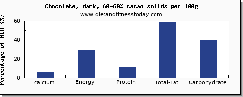 calcium and nutrition facts in dark chocolate per 100g